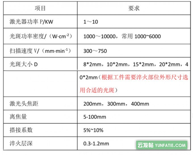 国盛激光表面淬火工艺参数