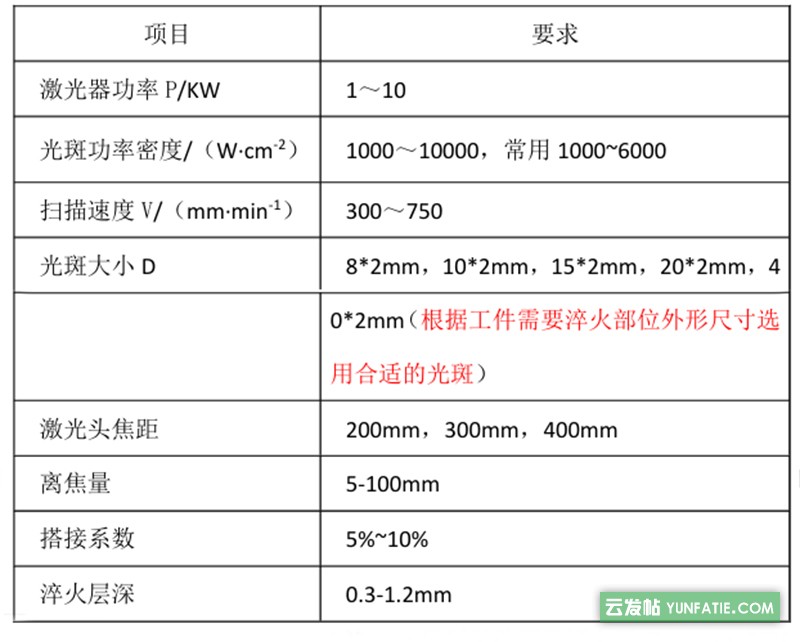 国盛激光表面淬火工艺参数